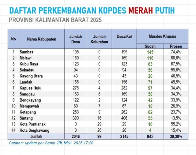 
					Selesai 100 Persen, Sambas Pelopori Pendirian Koperasi Desa Merah Putih di Perbatasan